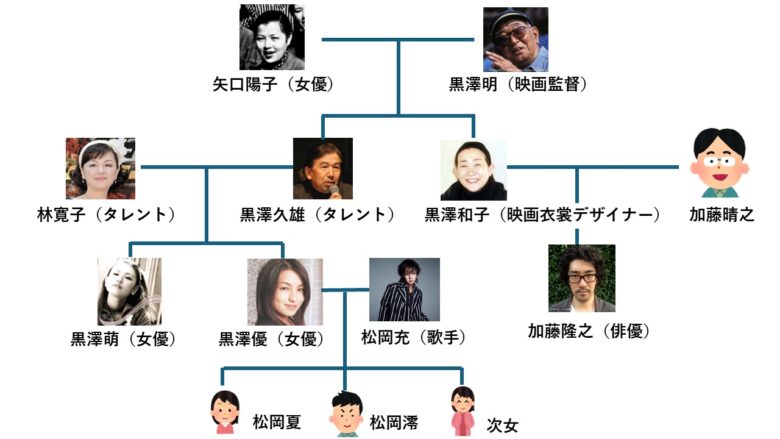 黒澤家の家系図
