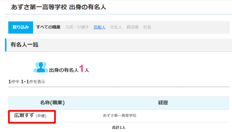 あずさ第一高校出身の有名人一覧
