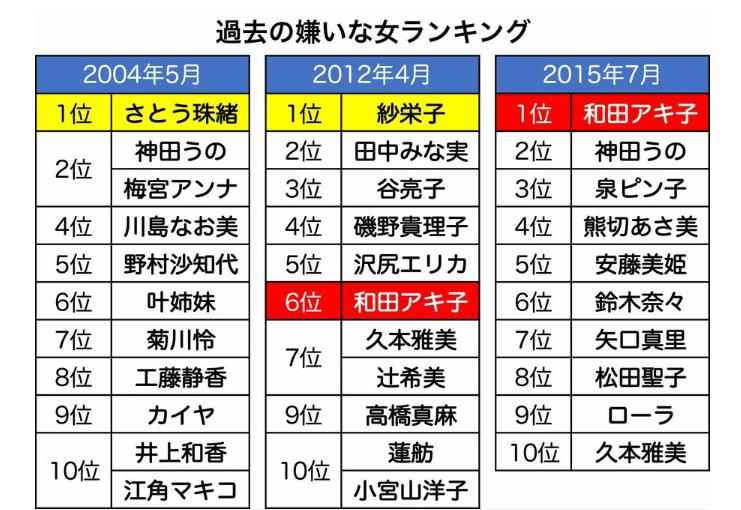 過去の嫌いな女ランキング