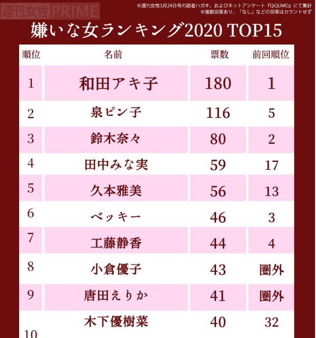 ２０２０年の嫌いな女ランキングTOP１５