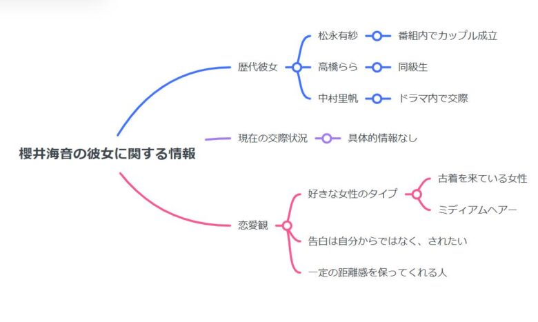 櫻井海音の彼女に関するマインドマップ